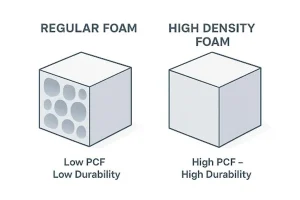 Buying High Density